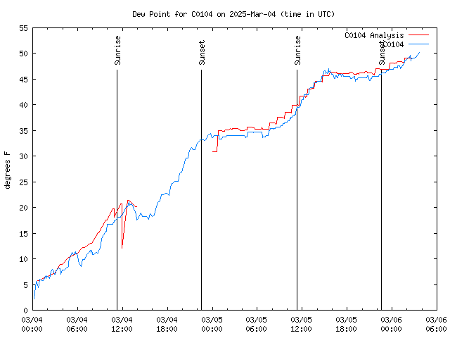 Latest daily graph