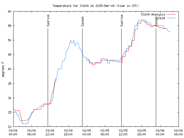 Latest daily graph