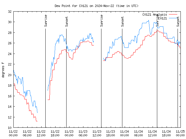 Latest daily graph