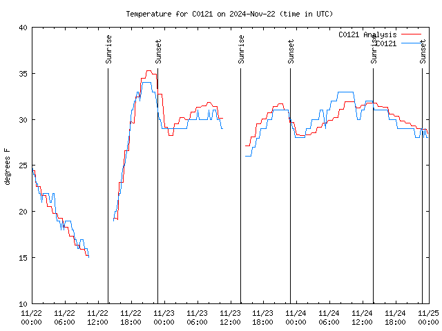 Latest daily graph