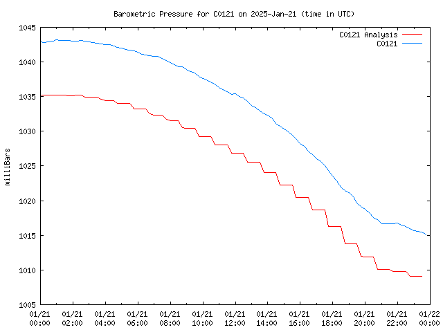 Comparison graph for 2025-01-21