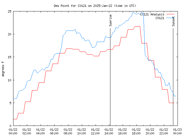 Comparison graph for 2025-01-22