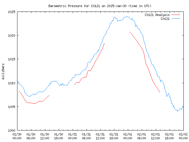 Latest daily graph