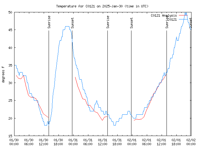 Latest daily graph