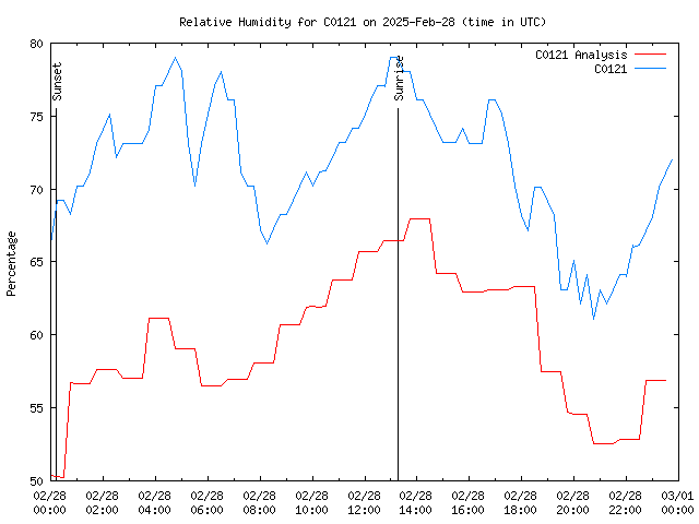 Comparison graph for 2025-02-28