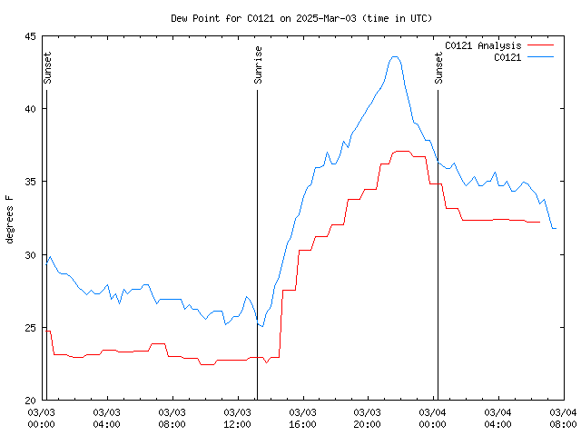 Latest daily graph