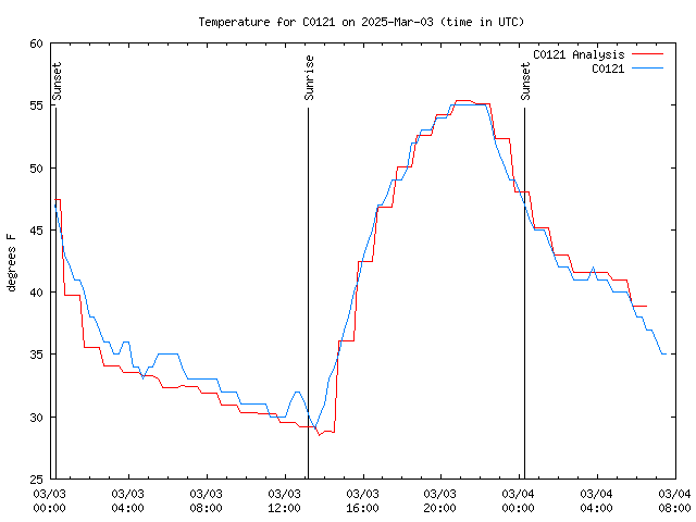 Latest daily graph