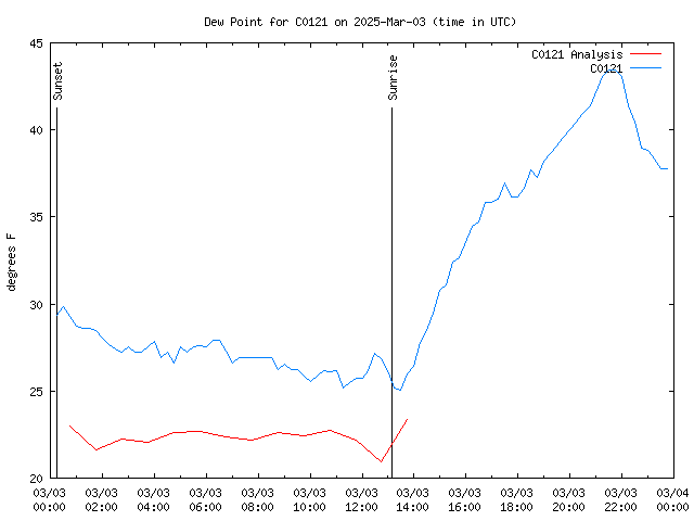 Comparison graph for 2025-03-03