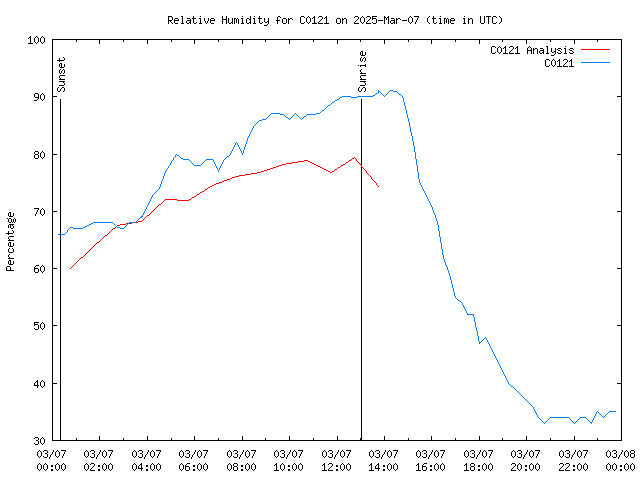 Comparison graph for 2025-03-07