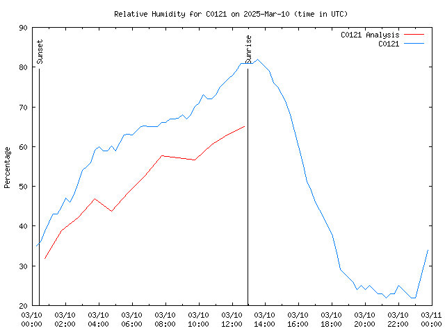 Comparison graph for 2025-03-10