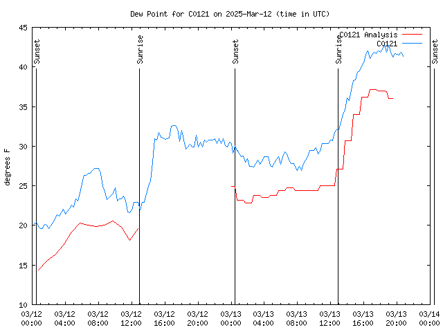 Latest daily graph