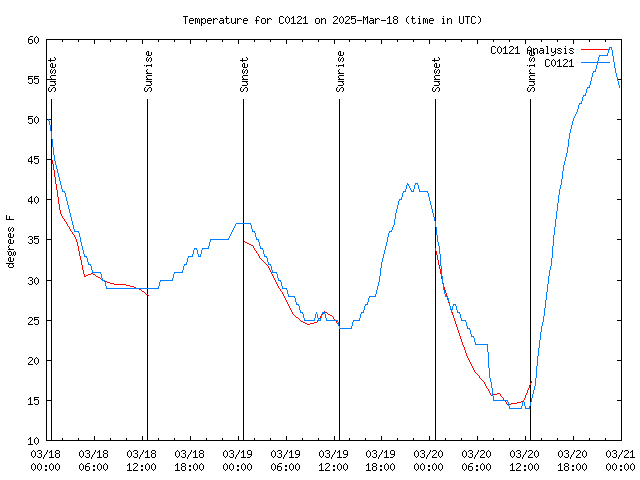 Latest daily graph