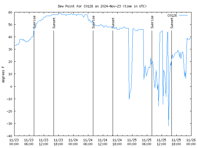 Latest daily graph