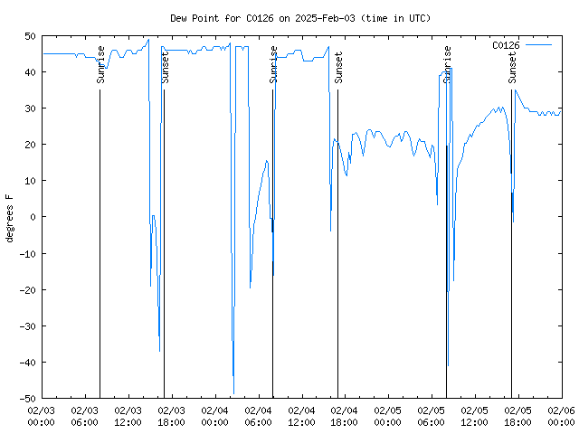 Latest daily graph