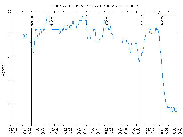 Latest daily graph