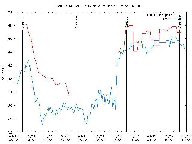 Latest daily graph