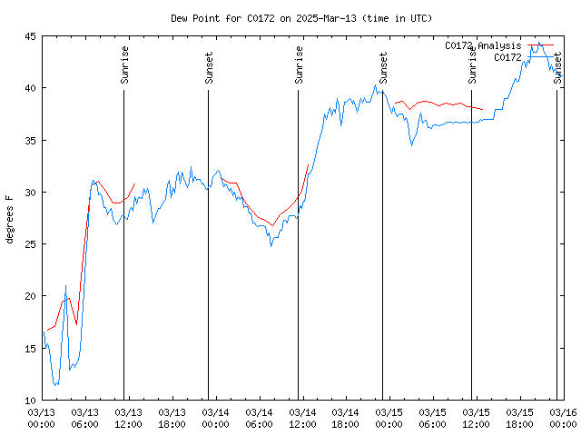 Latest daily graph