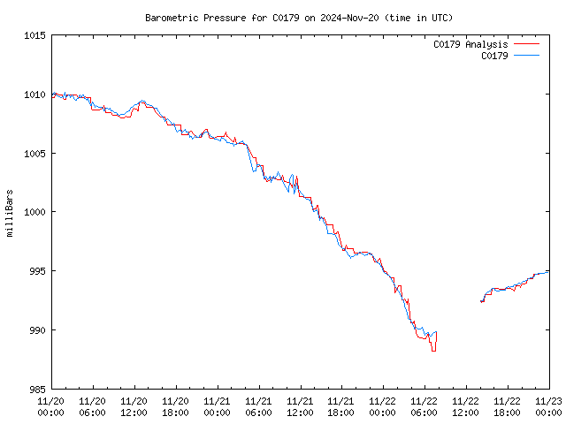 Latest daily graph