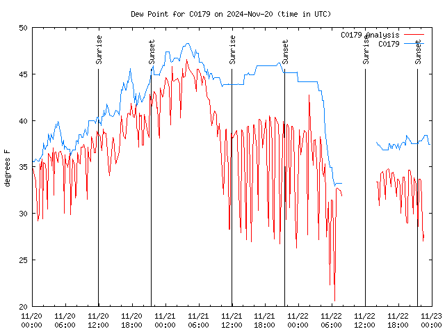 Latest daily graph