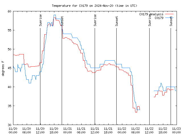 Latest daily graph