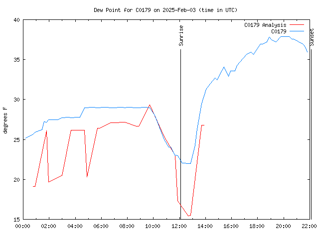 Latest daily graph