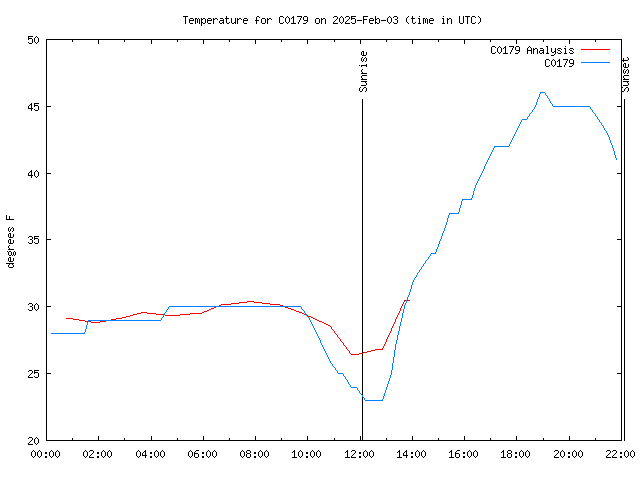 Latest daily graph