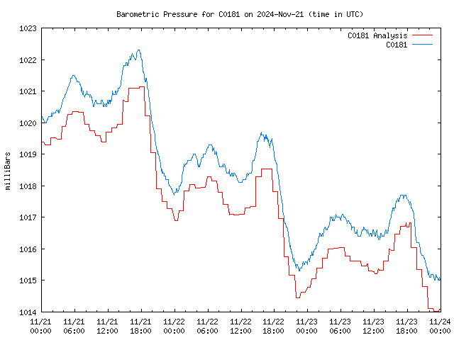 Latest daily graph