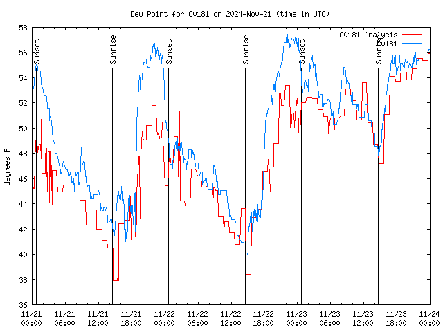 Latest daily graph