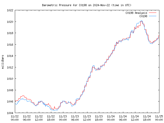 Latest daily graph