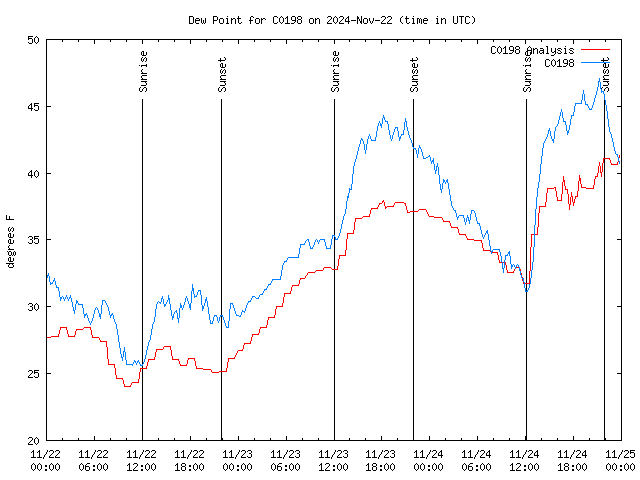 Latest daily graph