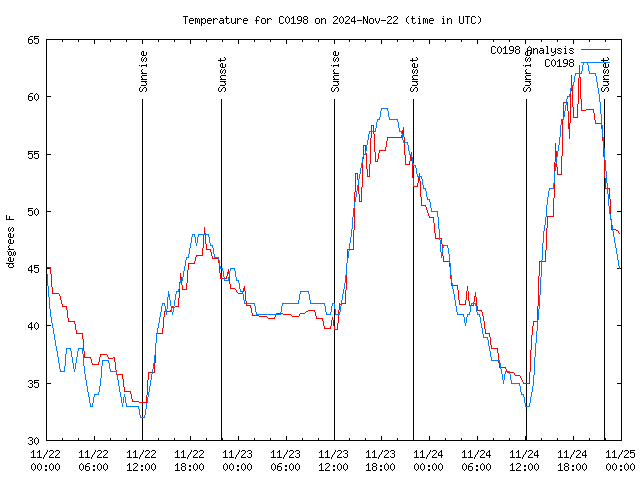 Latest daily graph