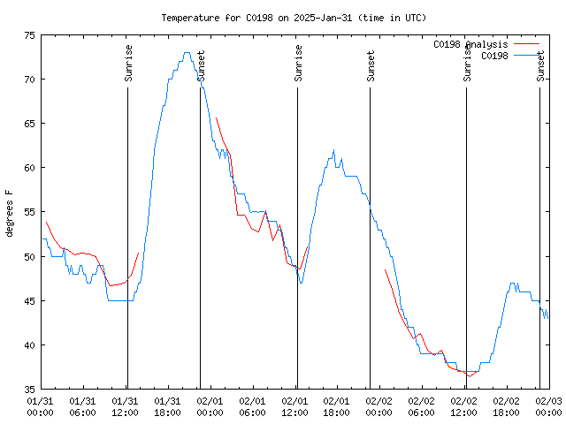 Latest daily graph