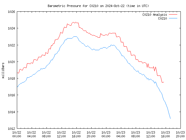 Latest daily graph