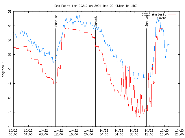 Latest daily graph