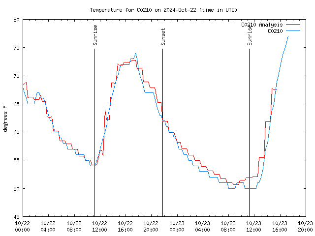 Latest daily graph