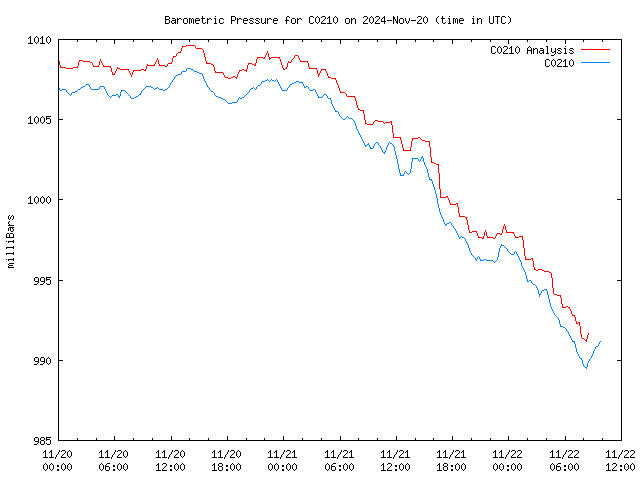 Latest daily graph