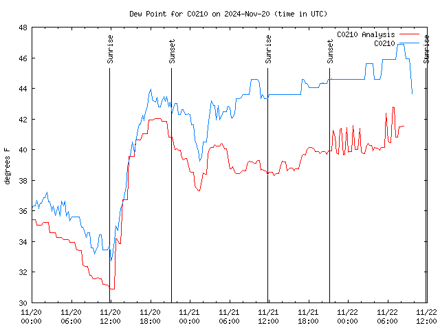 Latest daily graph