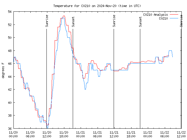 Latest daily graph