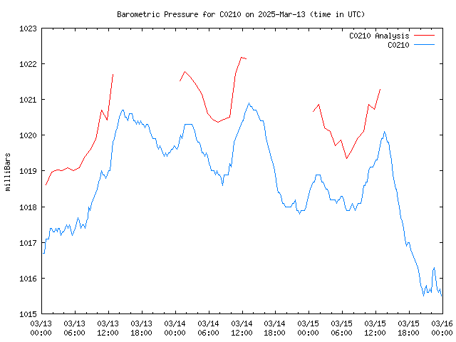 Latest daily graph