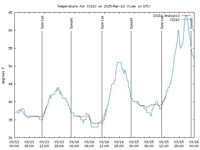 Latest daily graph