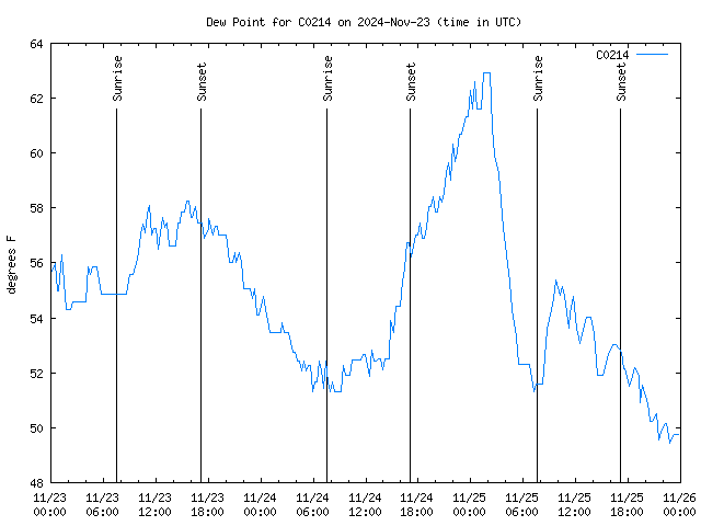 Latest daily graph