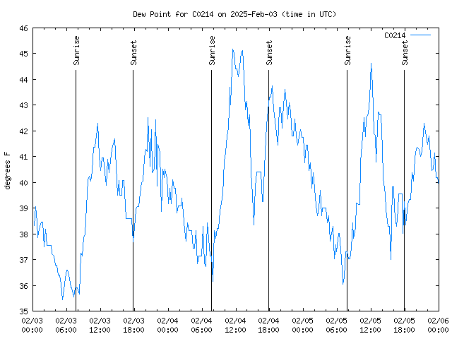 Latest daily graph