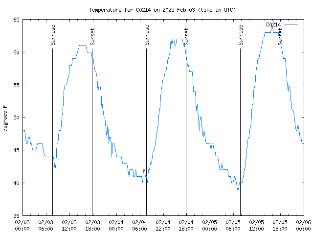 Latest daily graph