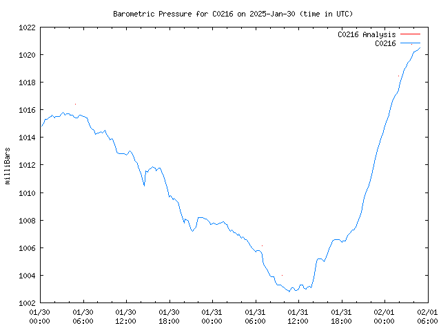 Latest daily graph