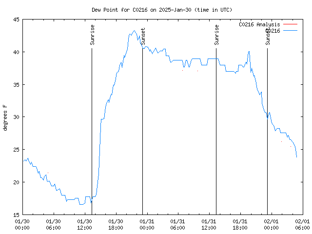 Latest daily graph