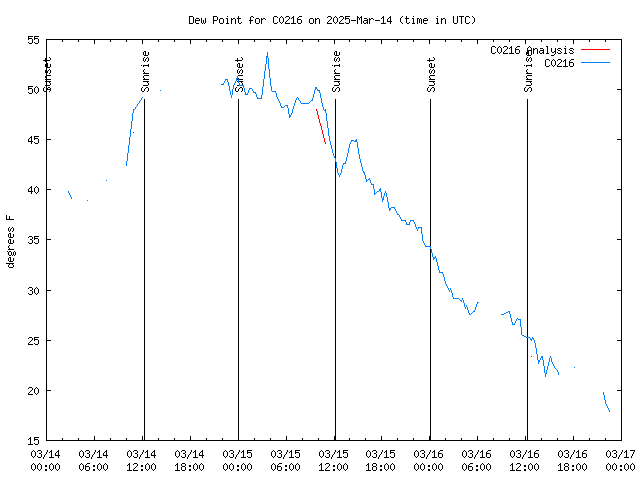 Latest daily graph