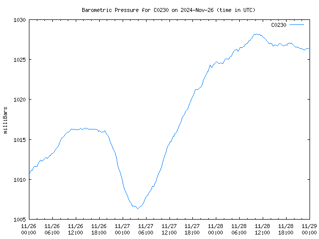 Latest daily graph