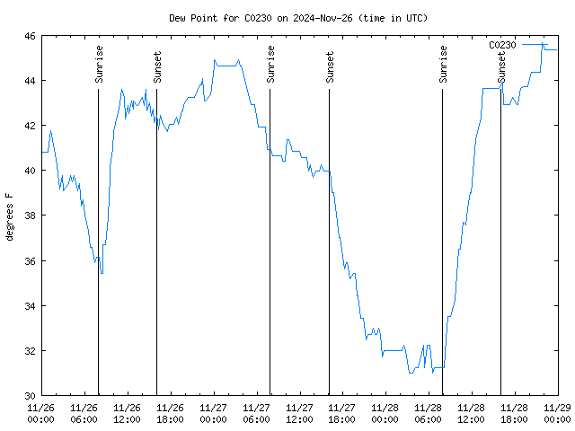 Latest daily graph