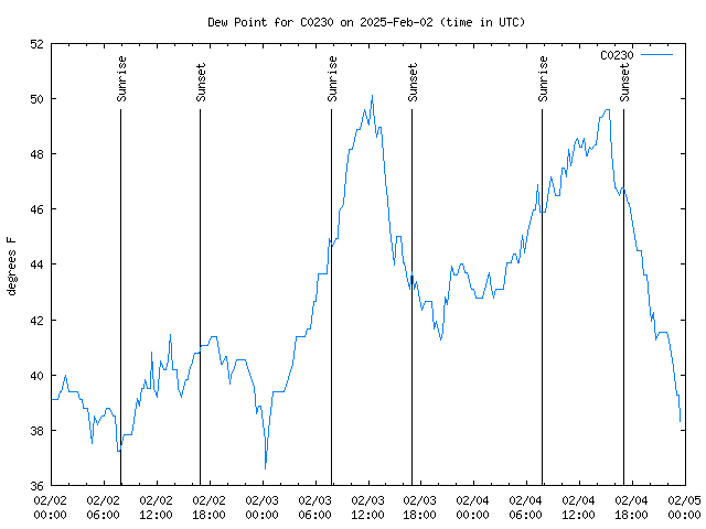 Latest daily graph