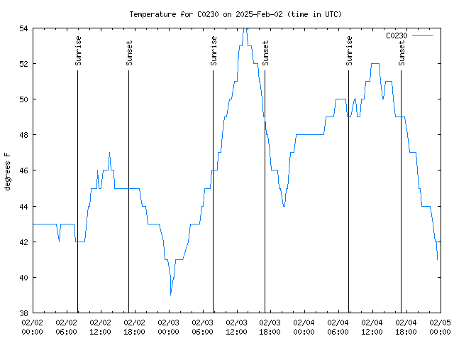 Latest daily graph